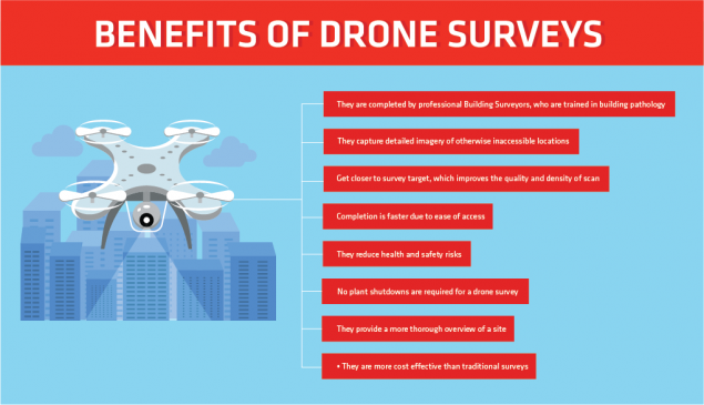 How Can A Drone Survey Assist With Your Building Management Process?